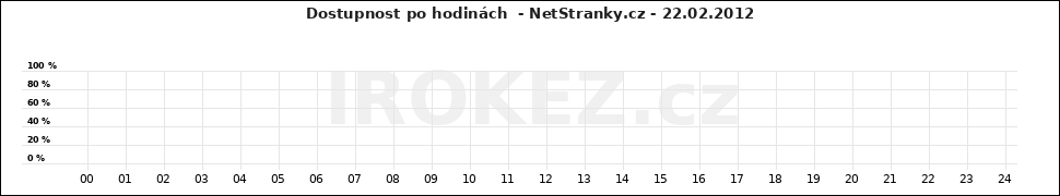 Graf NetStranky.cz
