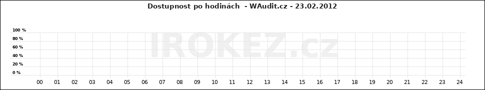 Graf WAudit.cz