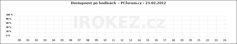 Graf PCforum.cz