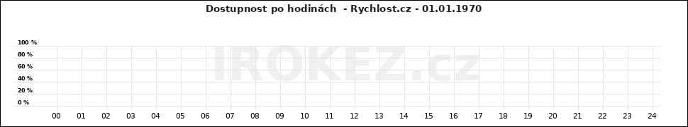 Graf Rychlost.cz