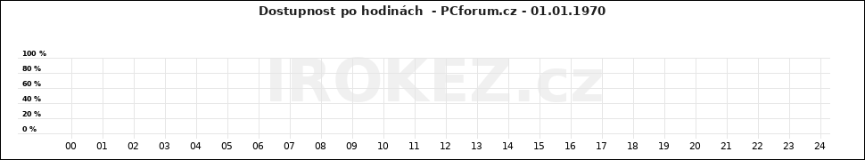 Graf PCforum.cz