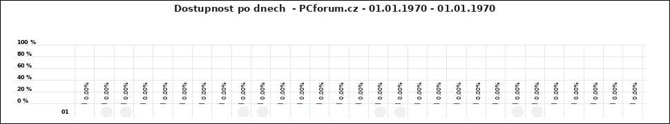 Graf PCforum.cz