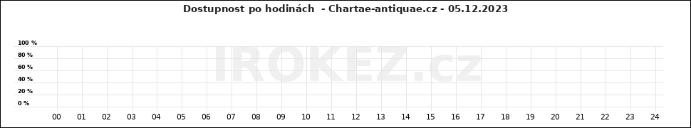 Graf Chartae-antiquae.cz