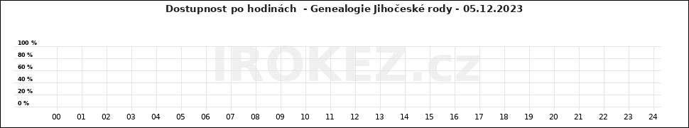 Graf Genealogie Jihočeské rody
