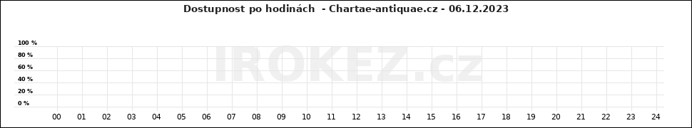 Graf Chartae-antiquae.cz