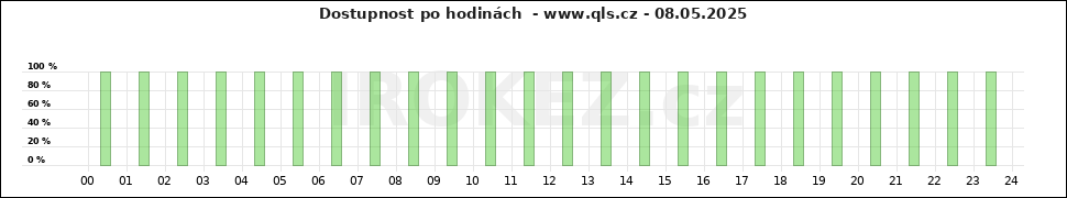 Graf www.qls.cz