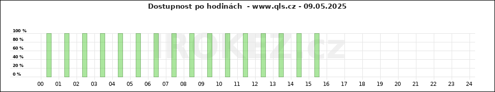 Graf www.qls.cz