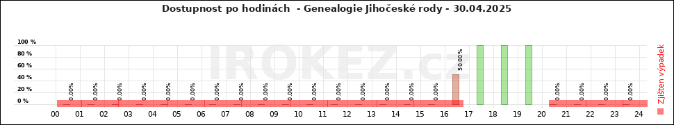 Graf Genealogie Jihočeské rody