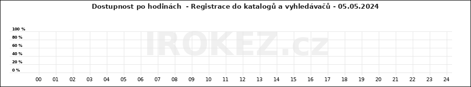 Graf Registrace do katalogů a vyhledávačů