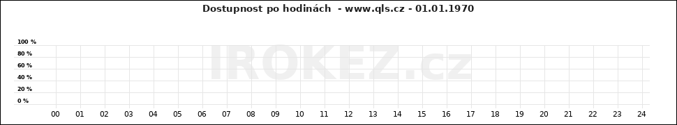 Graf www.qls.cz