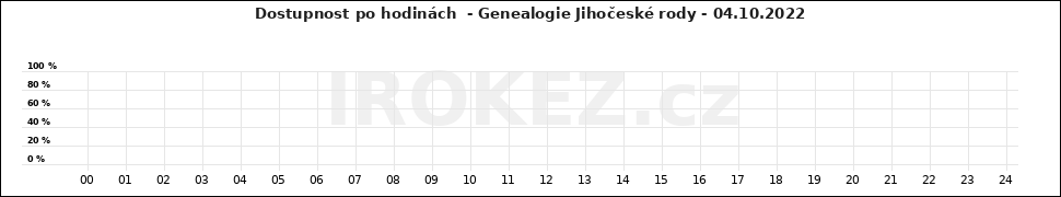 Graf Genealogie Jihočeské rody