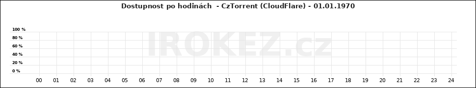 Graf CzTorrent (CloudFlare)